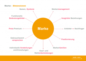 MARK-MAN Branding 2018 Marke Dimensionen